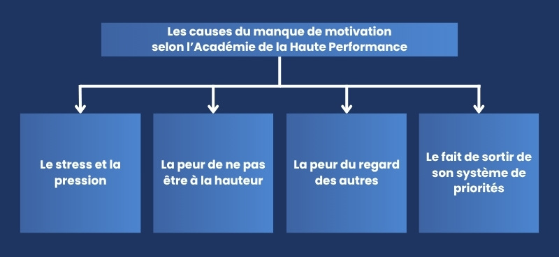 Las causas de la falta de motivación según la Academia del Alto Rendimiento