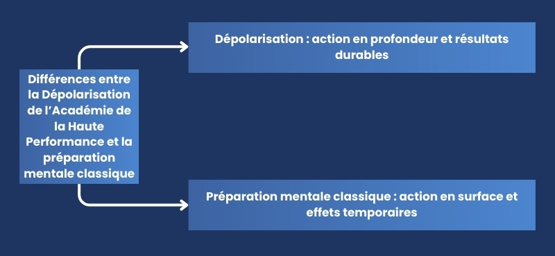 Diferencias entre la despolarización de la Academia del Alto Rendimiento y la preparación mental clásica