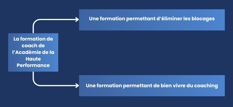  La formación de coach de la Academia de Alto Rendimiento
