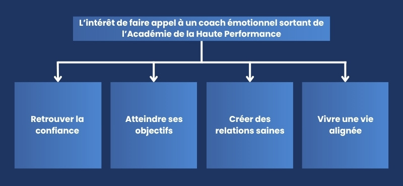 Las ventajas de recurrir a un coach emocional formado en la Academia del Alto Rendimiento