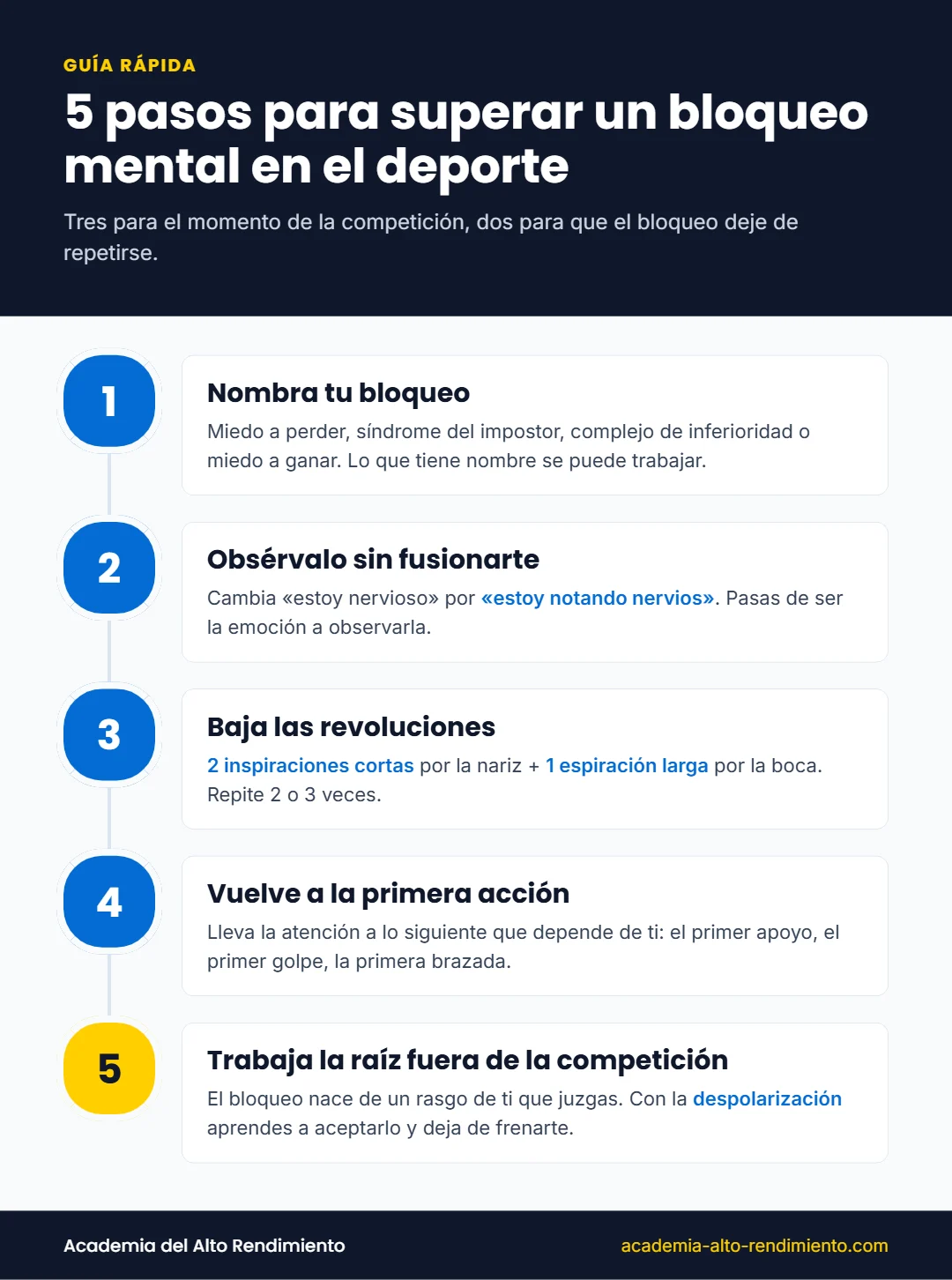 Infografía con los 5 pasos para superar un bloqueo mental en el deporte: nombrarlo, observarlo, respirar, volver a la primera acción y trabajar la raíz